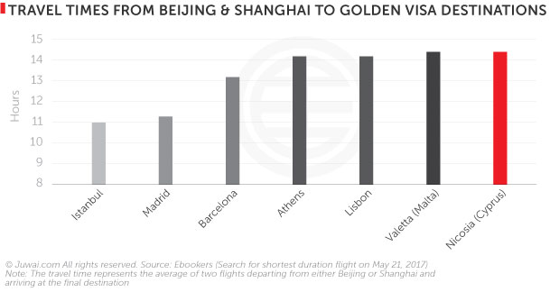 Travel times from Beijing and Shanghai to golden visas destinations