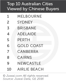 Top 10 Australian cities viewed by Chinese buyers Q1 2016