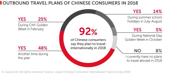 2018 outbound travel plans of Chinese consumers