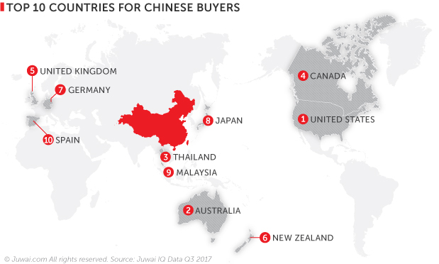 Top 10 countries for Chinese buyers Q3 2017