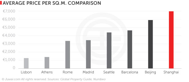 Average price per sq.m. comparison
