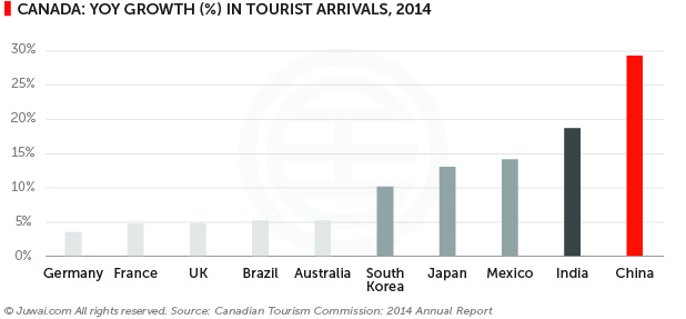 Canada: yoy growth (%) in tourist arrivals, 2014