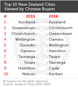 Top 10 NZ cities viewed by Chinese buyers