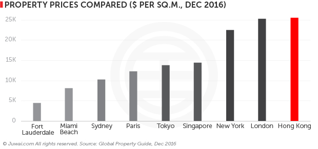 property prices compared ($ per sq.m. December 2016)