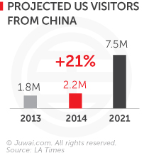 Projected US visitors from China