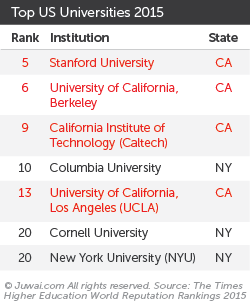 Top US universities 2015