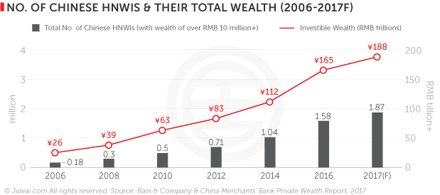 Number of Chinese HNWI and their total wealth