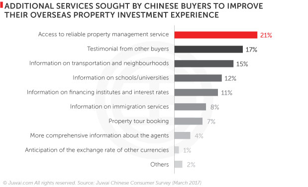 Additional services sought by Chinese buyers