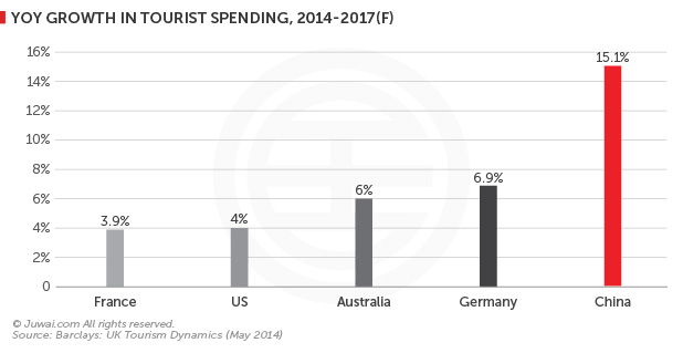 YOY growth in tourist spending, 2014-2017 (F)