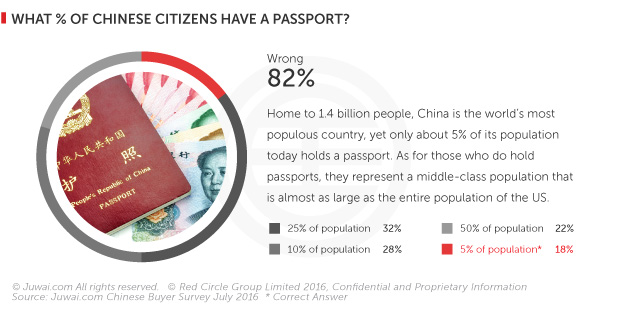 What percentage of Chinese citizens have a passport?