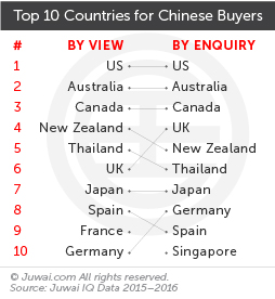 Top 10 countries for Chinese buyers 2015-2016