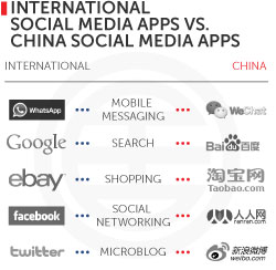 international social media apps vs. china social media apps