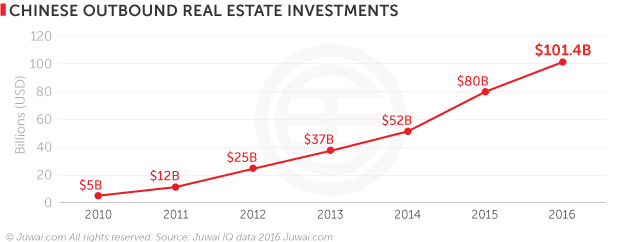 Chinese outbound real estate investments