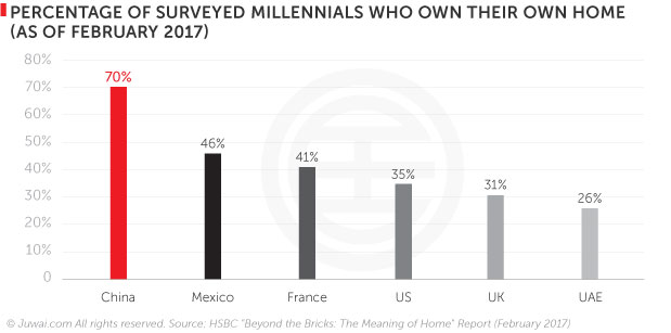 Percentage of surveyed millennials who own their owne home