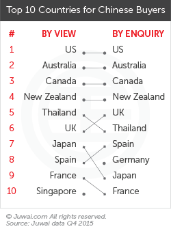 Top 10 countries for Chinese buyers Q4 2015