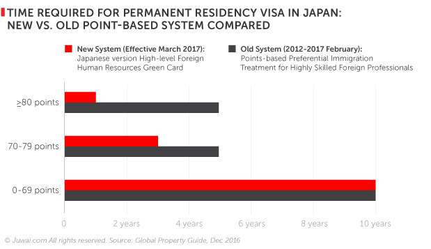 Time required for permanent residency visa in Japan: new vs. old point-based system compared
