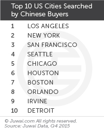 Top 10 US cities searched by Chinese buyers Q4 2015