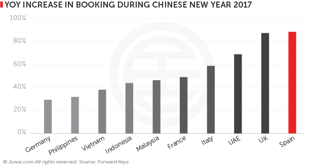 Year on year increase in booking during Chinese new year 2017