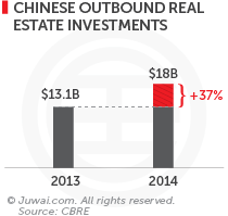 Chinese outbound real estate investments 2013-2014