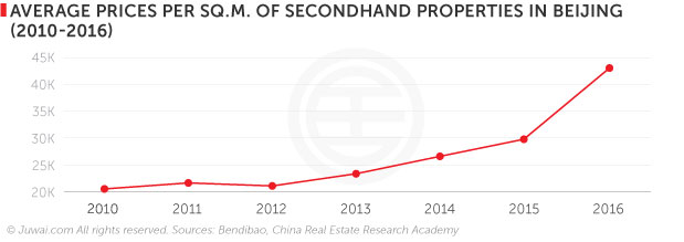 Average prices per sq.m. of secondhand proeprties in Beijing (2010-2016)