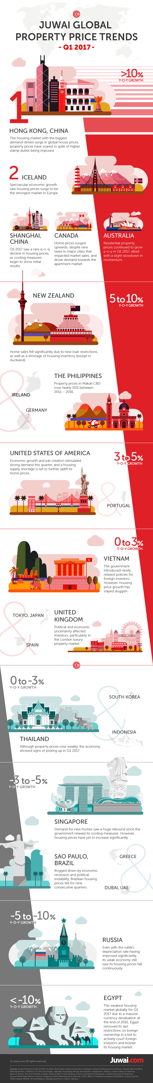 Juwai Global Property Price Trends Q1 2017 Infographic