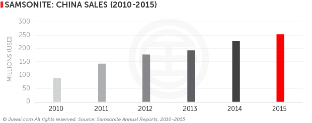 Samsonite: China Sales (2010-2015)