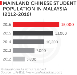 China studetn population in Malaysia 2012-2016