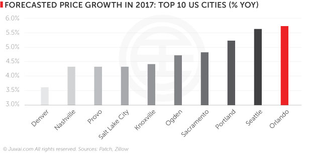 Forecasted price growth in 2017: Top 10 US cities (%yoy)