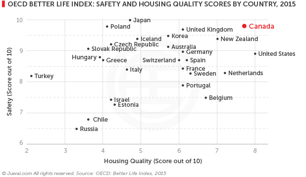 OECD better life index: safety and housing quality scores by country, 2015