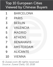 Top 10 European cities viewed by Chinese buyers Q1 2016