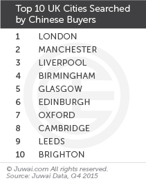 Top 10 UK cities searched by Chinese buyers Q4 2015