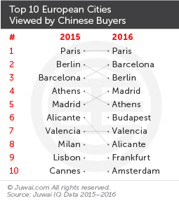 Top 10 European cities viewed by Chinese buyers