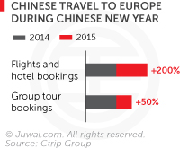 Chinese travel to Europe during Chinese New Year
