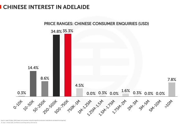 Chinese interest in Adelaide