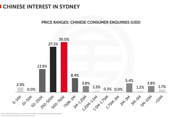 Chinese interest in Sydney