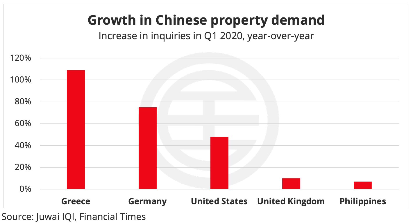 Growth in Chinese property demand