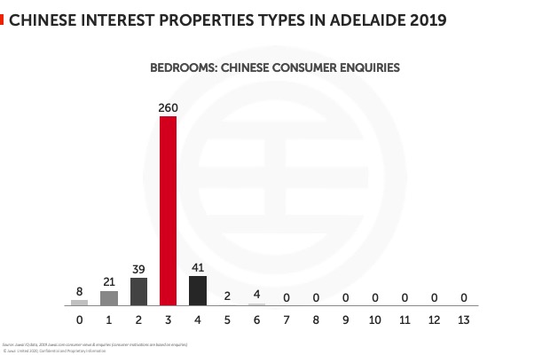 Chinese interest properties types in Adelaide