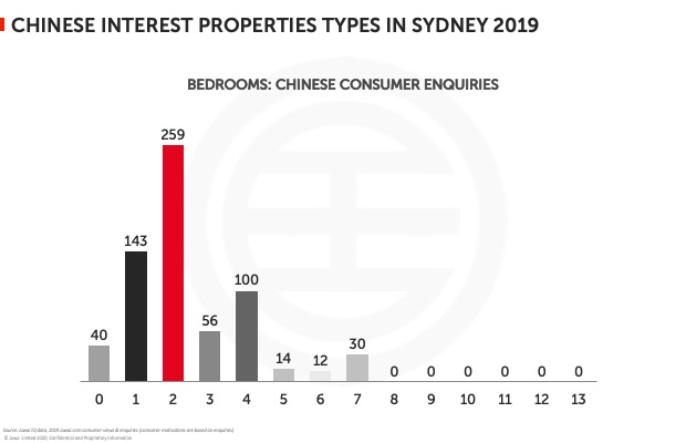 Chinese interest properties types in Sydney 