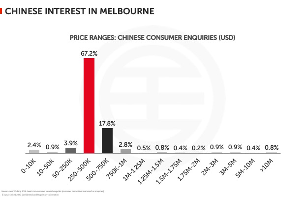 Chinese interest in Melbourne