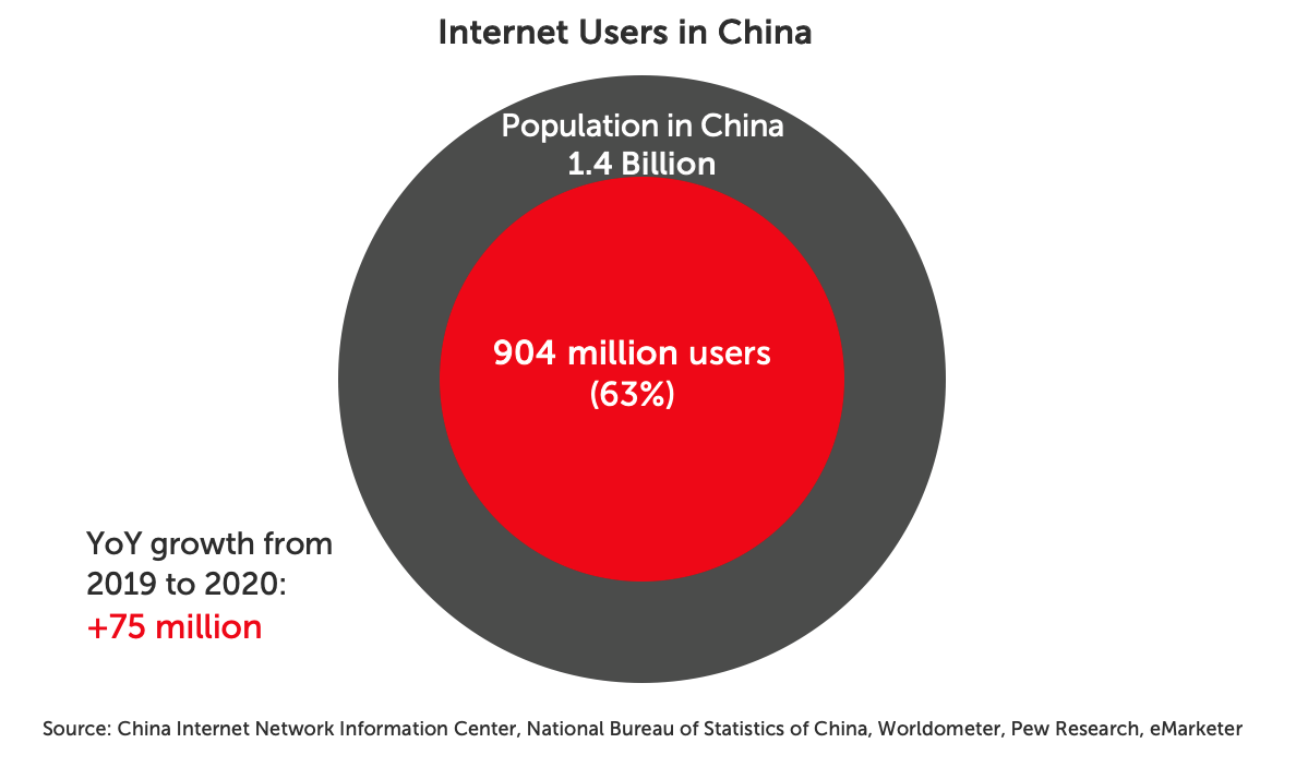 Internet users in China