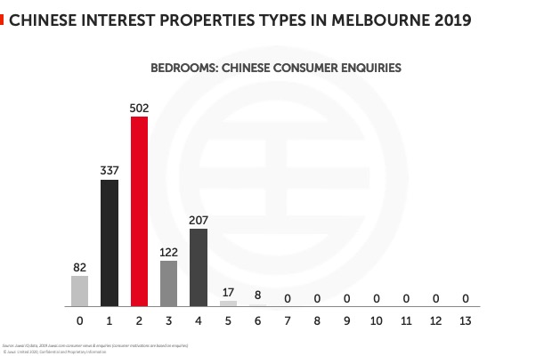Chinese interest properties types in Melbourne