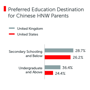preferred education destination for Chinese hnw parents