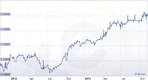 RMB vs USD Forex