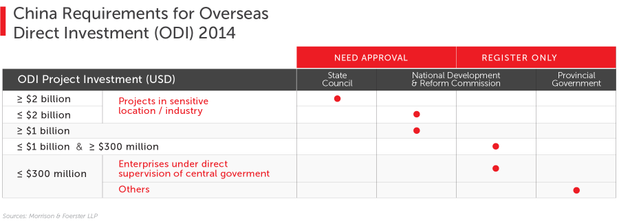 China New Investment Rules