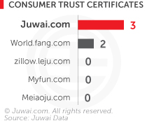 Chinese Consumer trust certificates