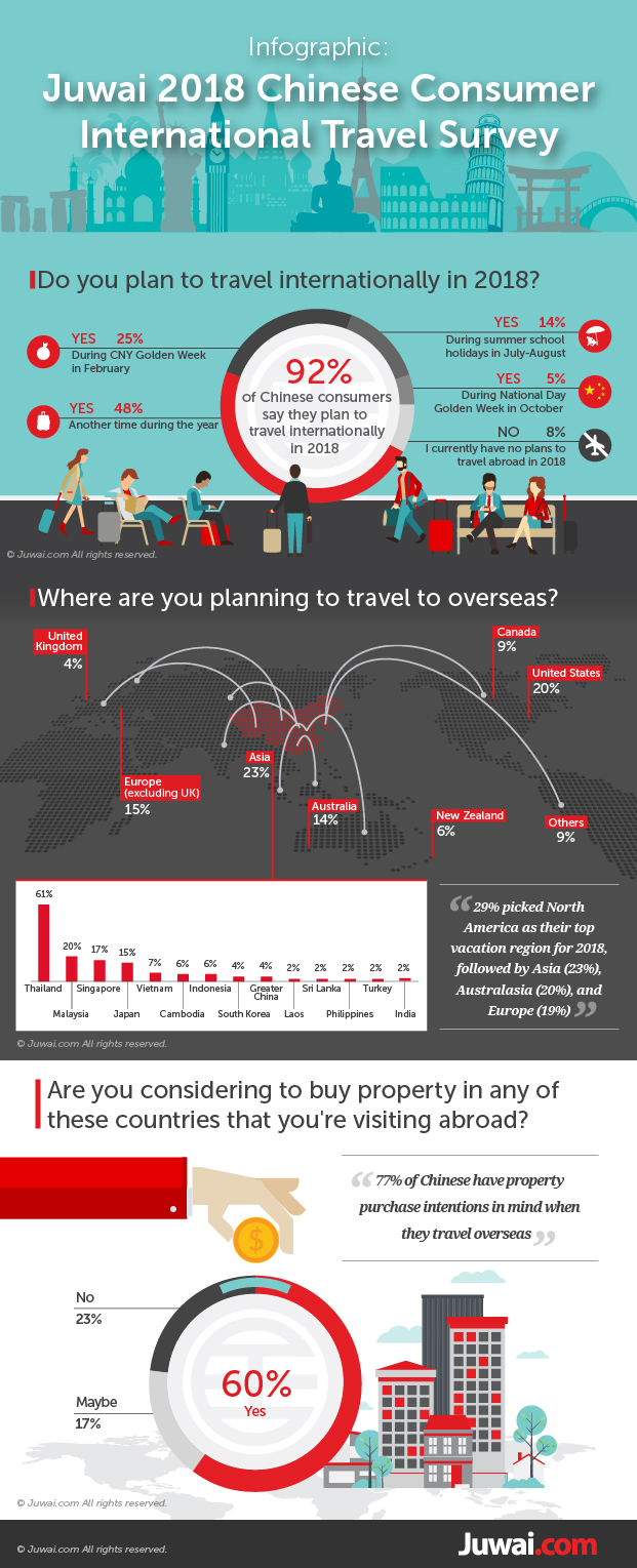 92% of Chinese consumers say they plan to travel internationally in 2018. 29% picked North America as their top vacation region for 2018 followed by Asia (23%) Australasia (20%) and  Europe (19%) 