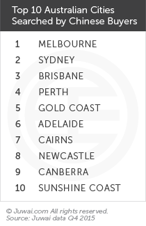 Top 10 Australian cities searched by Chinese buyers Q4 2015