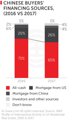 Chinese buyers' financing sources (2016 v 2017)