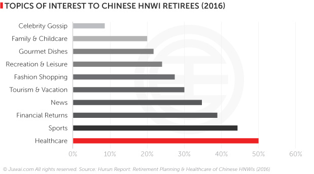 Topics of interest for China's elderly