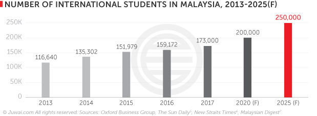 Malaysia S Education Is Attracting Chinese Buyers Here S Why Juwai Com